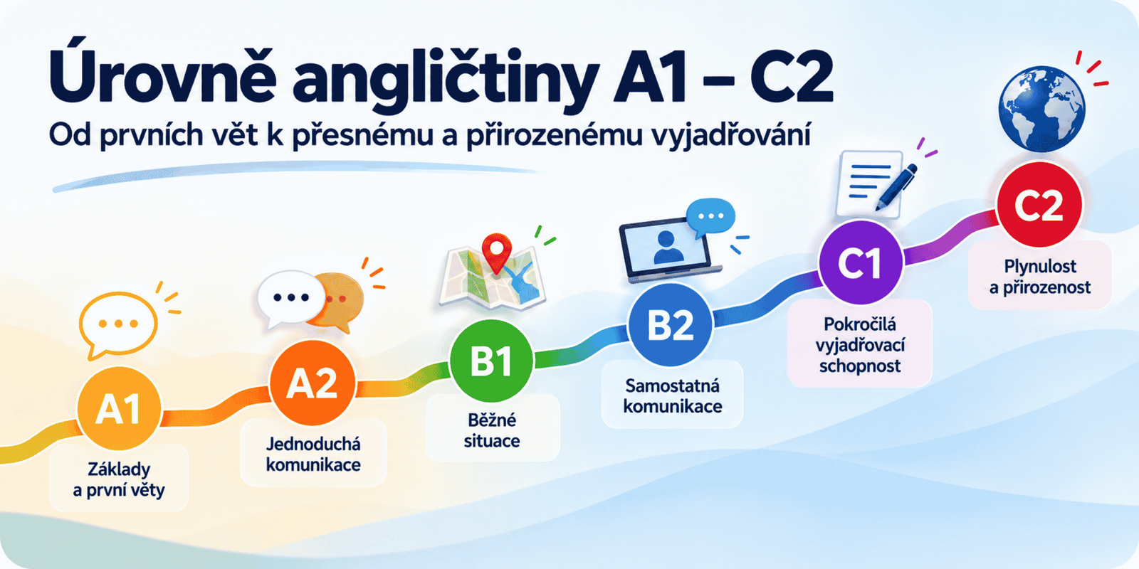 Úrovně angličtiny A1 až C2